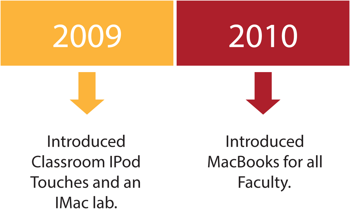 ADS journey timeline (part 1)